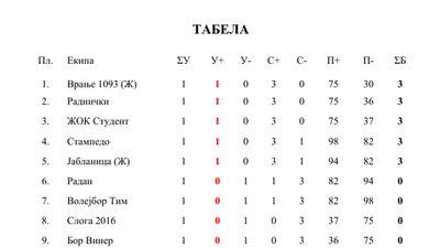 Табела — Одбојка Друга лига исток (мушкарци)